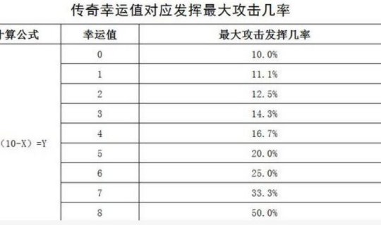 盘点传奇幸运对法师的影响