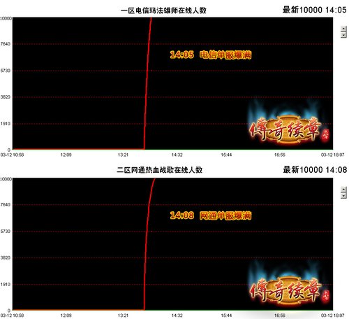 《传奇续章》公测独家直播 服务器人满为患